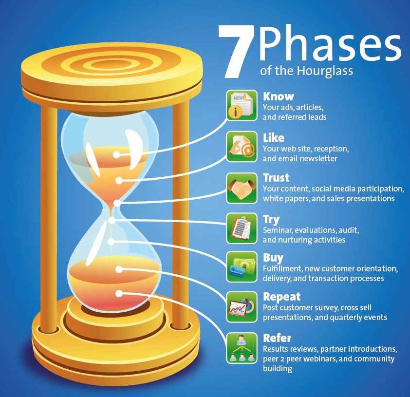 The seven phases of what users go through...