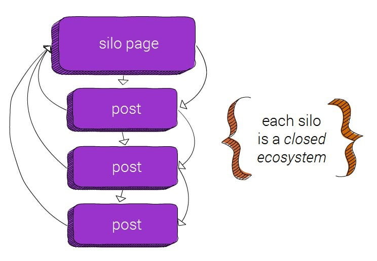 Content silos