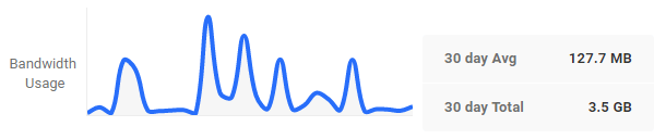 Analytics dashboard bandwidth usage display