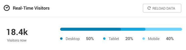 Real time visitor data in Beehive analytics