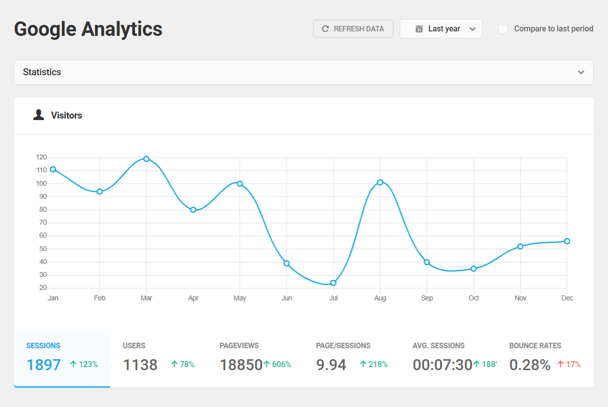 Visitors overview on Beehive statistics screen