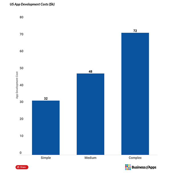 The business of apps chart.