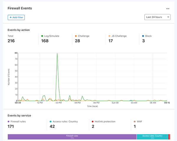Example of Cloudflare analytics.