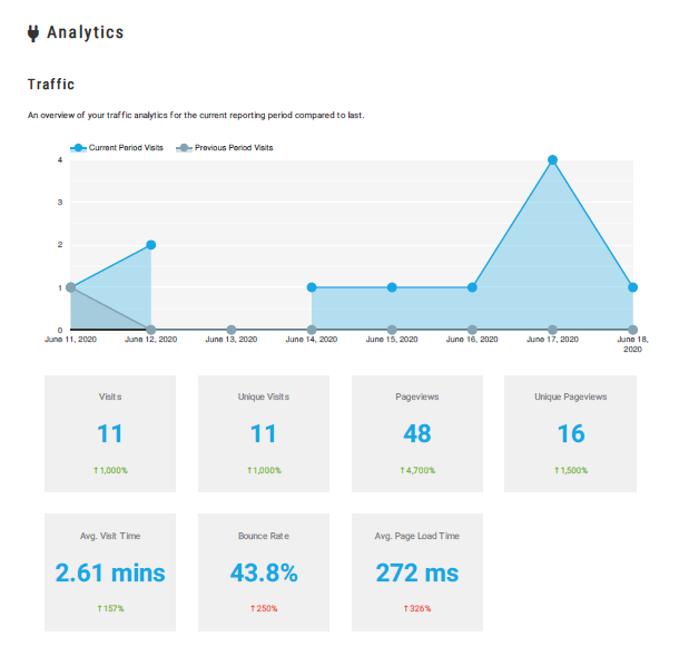 WPMU DEV analytics in Hub Reports