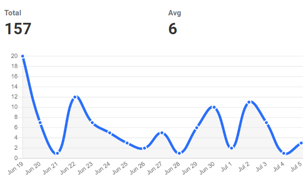 Graph of site visits