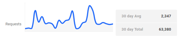 Hosting analytics Requests display