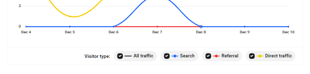Hub2 Analytics traffic type filters