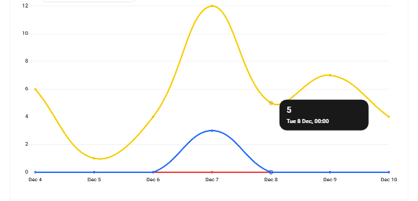 Hub2 Analytics view day data