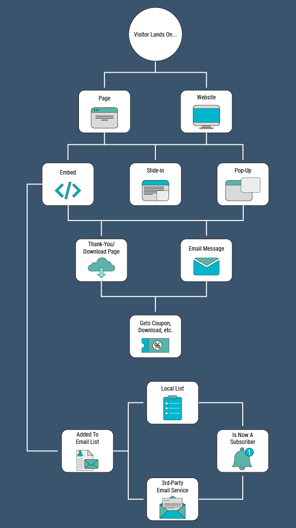 Hustle Flow Chart