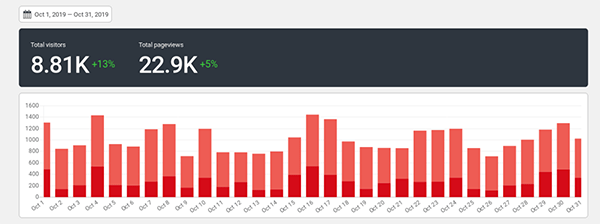 Koko Analytics image.