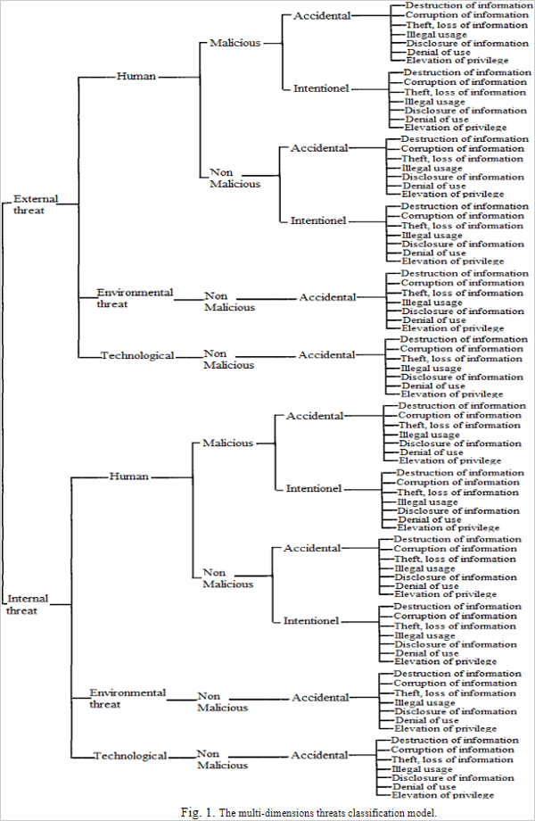 ScienceDirect.com - Multi-dimensional Security Threats Model.