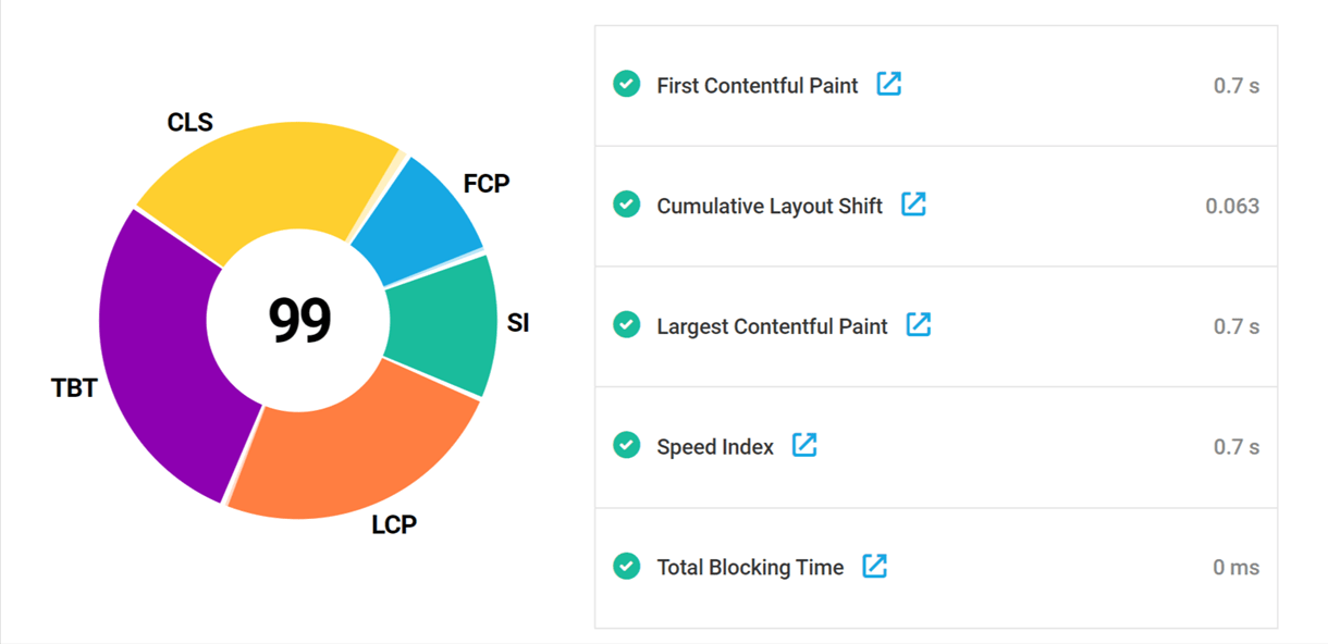 Breakdown of score metrics