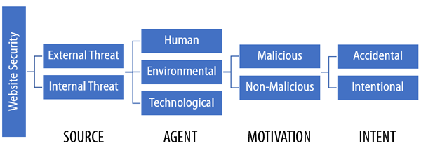 Security threat factors.