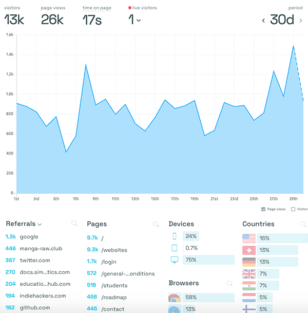 Example of Simple Analytics analytics.