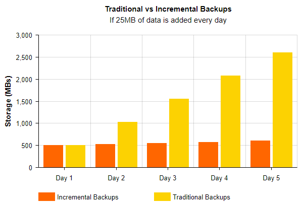 Graph showing the difference of storage between incremental and full site backups, with full site showing a much higher storage usage.