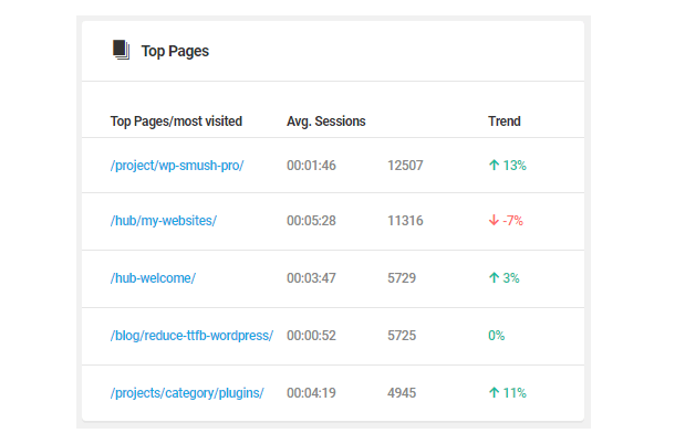 Beehive Top Pages chart