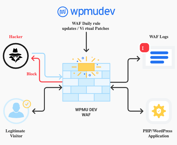 A look at how our WAF works to block attackers