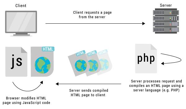 Client-Server web page requests.