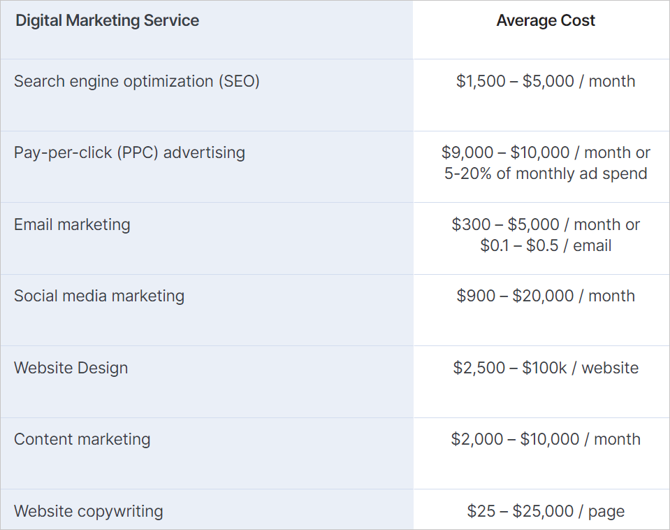 Various digital marketing costs.