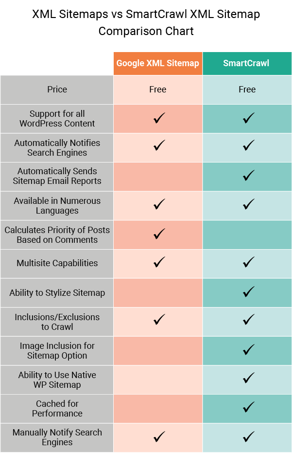 Google XML Sitemap vs SmartCrawl.